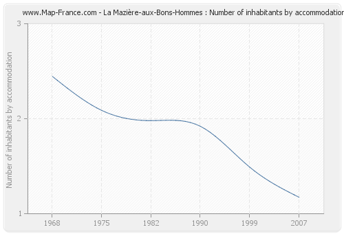 La Mazière-aux-Bons-Hommes : Number of inhabitants by accommodation